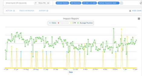 Search queries for “best” on a dental practice website